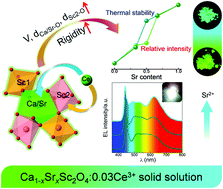 Graphical abstract: Enhanced photoluminescence and thermal stability in solid solution Ca1−xSrxSc2O4:Ce3+ (x = 0–1) via crystal field regulation and site-preferential occupation
