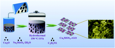 Graphical abstract: Copper molybdenum sulfide nanoparticles embedded on graphene sheets as advanced electrodes for wide temperature-tolerant supercapacitors