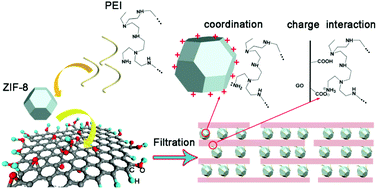 Graphical abstract: Interfacial engineering of metal–organic frameworks/graphene oxide composite membrane by polyethyleneimine for efficient H2/CH4 gas separation
