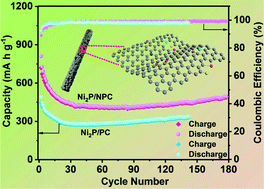 Graphical abstract: Tailored Ni2P nanoparticles supported on N-doped carbon as a superior anode material for Li-ion batteries