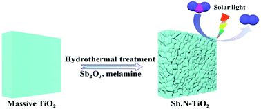 Graphical abstract: Enhanced photoredox water splitting of Sb–N donor–acceptor pairs in TiO2