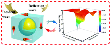 Graphical abstract: Cobalt nanoparticles encapsulated in a nitrogen and oxygen dual-doped carbon matrix as high-performance microwave absorbers