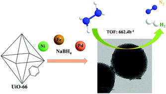 Graphical abstract: NiFePd/UiO-66 nanocomposites as highly efficient catalysts to accelerate hydrogen evolution from hydrous hydrazine