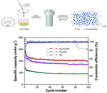 Graphical abstract: A ternary Ag–TiO2/reduced graphene oxide nanocomposite as the anode material for lithium ion batteries