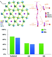 Graphical abstract: An alkali metal phosphate RbPbBi2(PO4)3 with three kinds of disorder: the effect of isolated soft cation units on the crystal structure