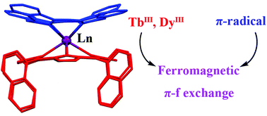 Graphical abstract: Ferromagnetic coupling between 4f- and delocalized π-radical spins in mixed (phthalocyaninato)(porphyrinato) rare earth double-decker SMMs