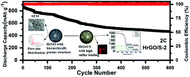 Graphical abstract: Three-dimensional hollow reduced graphene oxide spheres with a hierarchically porous structure for high-performance lithium–sulfur batteries