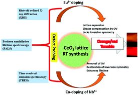 Graphical abstract: Defect evolution in Eu3+, Nb5+ doped and co-doped CeO2: X-ray diffraction, positron annihilation lifetime and photoluminescence studies