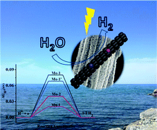Graphical abstract: Carbon impurity-free, novel Mn,N co-doped porous Mo2C nanorods for an efficient and stable hydrogen evolution reaction