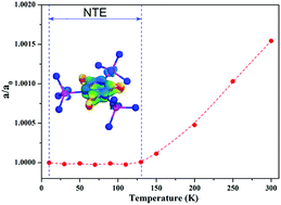 Graphical abstract: Intrinsic zero thermal expansion in cube cyanurate K6Cd3(C3N3O3)4