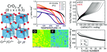 Graphical abstract: Electrochemical properties of chromium oxyfluoride CrO2−xFx with 0 ≤ x ≤ 0.3