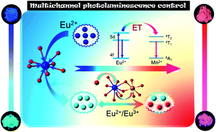 Graphical abstract: Mixing the valence control of Eu2+/Eu3+ and energy transfer construction of Eu2+/Mn2+ in the solid solution (1 − x)Ca3(PO4)2–xCa9Y(PO4)7 for multichannel photoluminescence tuning