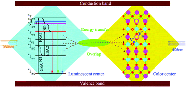 Graphical abstract: Reversible regulation of upconversion luminescence in new photochromic ferroelectric materials: Bi4−xErxTi3O12 ceramics