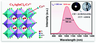 Graphical abstract: Double perovskite Cs2AgInCl6:Cr3+: broadband and near-infrared luminescent materials