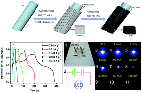 Graphical abstract: In situ synthesis of a 3D highly porous NiO film electrode with enhanced performance for supercapacitors