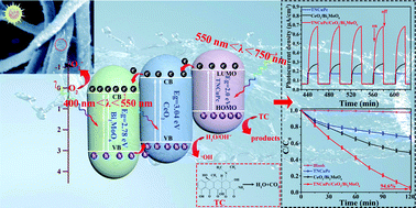 Graphical abstract: In situ growth of copper(ii) phthalocyanine-sensitized electrospun CeO2/Bi2MoO6 nanofibers: a highly efficient photoelectrocatalyst towards degradation of tetracycline