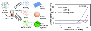 Graphical abstract: Tuning the morphological and electronic structure of amorphous nickel-based electrocatalysts by anion regulation for water oxidation in neutral media