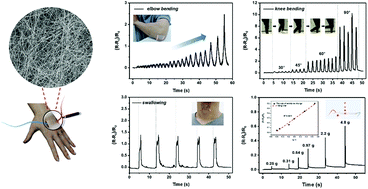 Graphical abstract: A highly stretchable and transparent silver nanowire/thermoplastic polyurethane film strain sensor for human motion monitoring