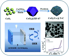 Graphical abstract: Facile route to achieve bifunctional electrocatalysts for oxygen reduction and evolution reactions derived from CeO2 encapsulated by the zeolitic imidazolate framework-67