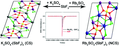 Graphical abstract: Centrosymmetric K2SO4·(SbF3)2 and noncentrosymmetric Rb2SO4·(SbF3)2 resulting from cooperative effects of lone pair and cation size