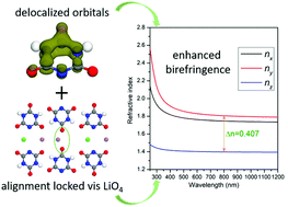 Graphical abstract: LiO4 tetrahedra lock the alignment of π-conjugated layers to maximize optical anisotropy in metal hydroisocyanurates