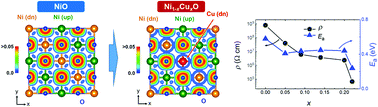 Graphical abstract: Improved polaronic transport under a strong Mott–Hubbard interaction in Cu-substituted NiO