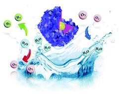 Graphical abstract: A novel core–double shell heterostructure derived from a metal–organic framework for efficient HER, OER and ORR electrocatalysis