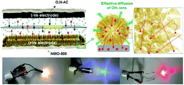 Graphical abstract: Engineering thermally activated NiMoO4 nanoflowers and biowaste derived activated carbon-based electrodes for high-performance supercapatteries