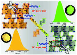 Graphical abstract: Novel orange-yellow-green color-tunable Bi3+-doped Ba3Y4−wLuwO9 (0 ≤ w ≤ 4) luminescent materials: site migration and photoluminescence control