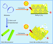 Graphical abstract: A curly architectured graphitic carbon nitride (g-C3N4) towards efficient visible-light photocatalytic H2 evolution