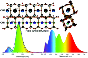 Graphical abstract: Narrow-band green emission of Eu2+ in a rigid tunnel structure: site occupations, barycenter energy calculations and luminescence properties