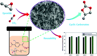 Graphical abstract: Fabrication of hierarchically porous MIL-88-NH2(Fe): a highly efficient catalyst for the chemical fixation of CO2 under ambient pressure