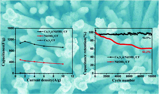 Graphical abstract: Metal–organic framework templated fabrication of Cu7S4@Ni(OH)2 core–shell nanoarrays for high-performance supercapacitors