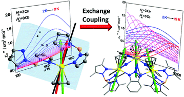 Graphical abstract: Weak exchange coupling effects leading to fast magnetic relaxations in a trinuclear dysprosium single-molecule magnet