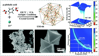 Graphical abstract: A MOF-derived ZrO2/C nanocomposite for efficient electromagnetic wave absorption