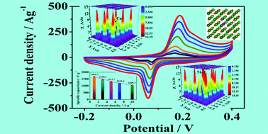 Graphical abstract: The effects of Ni ions' charge disproportionation on the high electrochemical performance of Ni1−xCoxO nanoparticles