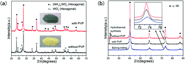 Graphical abstract: Microstructure refinement in W–Y2O3 alloys via an improved hydrothermal synthesis method and low temperature sintering