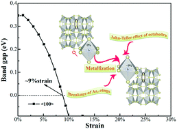 Graphical abstract: Strain-engineering enables reversible semiconductor–metal transition of skutterudite IrAs3