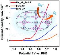 Graphical abstract: A Ni/Fe-based heterometallic phthalocyanine conjugated polymer for the oxygen evolution reaction