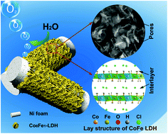 Graphical abstract: A one-step synthesis of hierarchical porous CoFe-layered double hydroxide nanosheets with optimized composition for enhanced oxygen evolution electrocatalysis