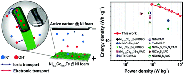 Graphical abstract: Synthesis of novel bimetallic nickel cobalt telluride nanotubes on nickel foam for high-performance hybrid supercapacitors