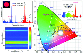 Graphical abstract: A novel germanate based red-emitting phosphor with high efficiency, high color purity and thermal stability for white light-emitting diodes and field emission displays