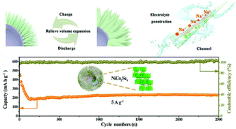 Graphical abstract: Construction of a bimetallic nickel–cobalt selenide pompon used as a superior anode material for high performance sodium storage