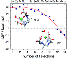 Graphical abstract: Combined NMR, DFT and X-ray studies highlight structural and hydration changes of [Ln(AAZTA)]− complexes across the series