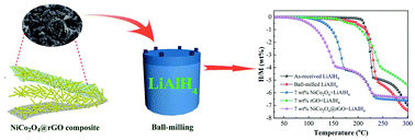 Graphical abstract: Facile synthesis of NiCo2O4-anchored reduced graphene oxide nanocomposites as efficient additives for improving the dehydrogenation behavior of lithium alanate