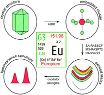Graphical abstract: Insights into the complexity of the excited states of Eu-doped luminescent materials