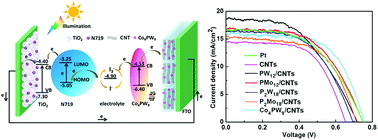 Graphical abstract: Highly dispersed redox-active polyoxometalates’ periodic deposition on multi-walled carbon nanotubes for boosting electrocatalytic triiodide reduction in dye-sensitized solar cells