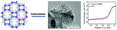 Graphical abstract: Bimetallic ZIF derived Co nanoparticle anchored N-doped porous carbons for an efficient oxygen reduction reaction