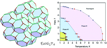 Graphical abstract: EuNi2P4, the first magnetic unconventional clathrate prepared via a mechanochemically assisted route