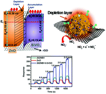 Graphical abstract: A novel rGO-decorated ZnO/BiVO4 heterojunction for the enhancement of NO2 sensing properties